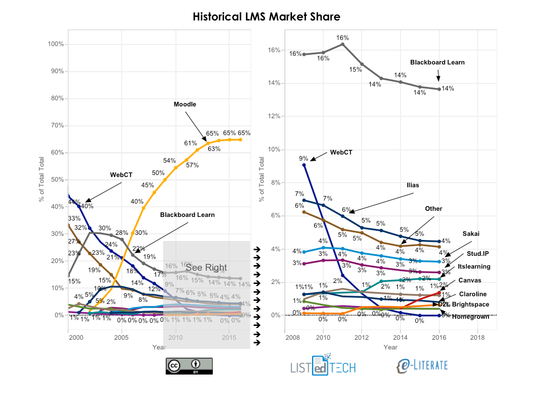 Historical LMS Market Share - LisTedTECH