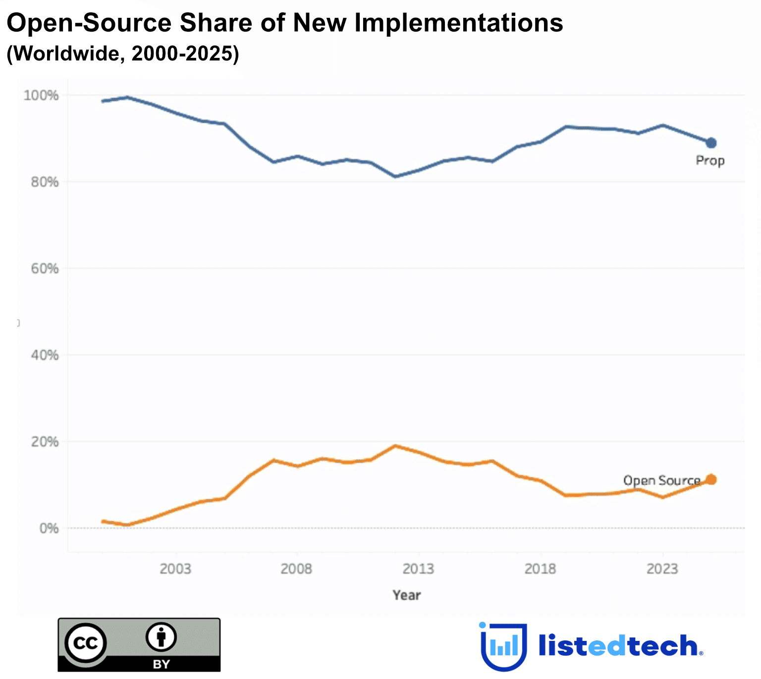 Open Source in HigherEd Isn’t Going Away
